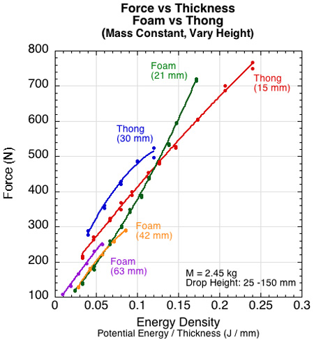 Graph of force for varying material thickness for foam and thong material.