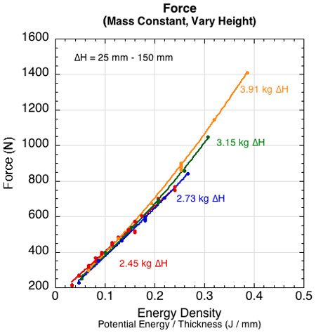 Peak force as a result of changing height while keeping mass constant.