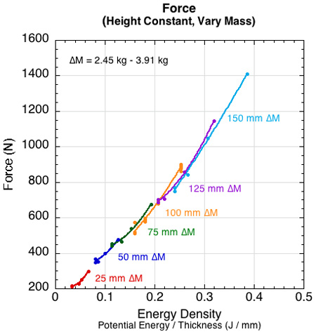 Peak force as a result of changing impact mass at constant height.