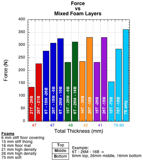 Graph of force for several composite layers of foam.