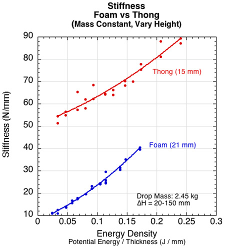 Graph of stiffness+ vs height for foam and thong material.
