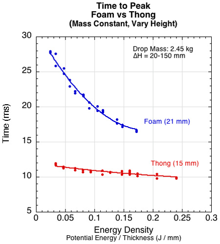 Graph of impact duration vs height for foam and thong material.