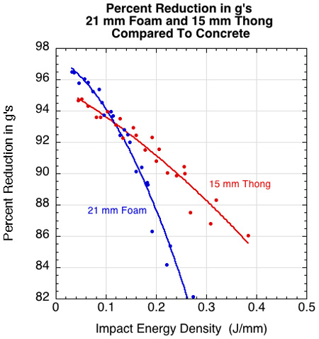 Deceleration reduction of foam and thong compared.