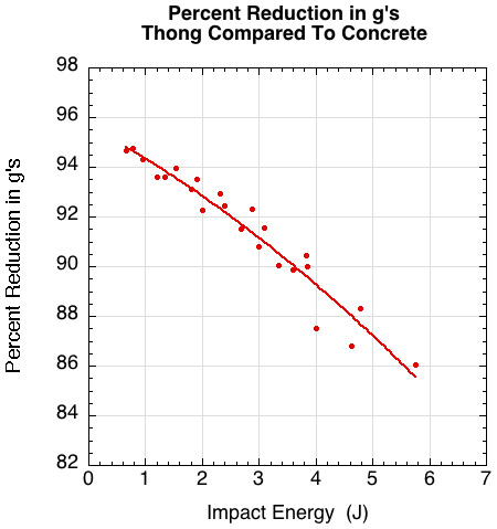 Effect on peak deceleration of 15 mm thong material compared to concrete.