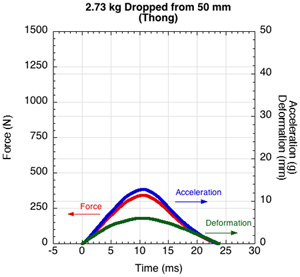 Typical graph of force, acceleration and deformation from the test device for 2.73 kg mass dropped from 50 mm onto 15 mm thong material.