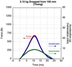 Typical graph of force, acceleration and deformation from the test device for 3.15 kg mass dropped from 100 mm onto 15 mm thong material.