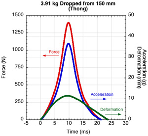 Typical graph of force, acceleration and deformation from the test device for 3.91 kg mass dropped from 150 mm onto 15 mm thong material.