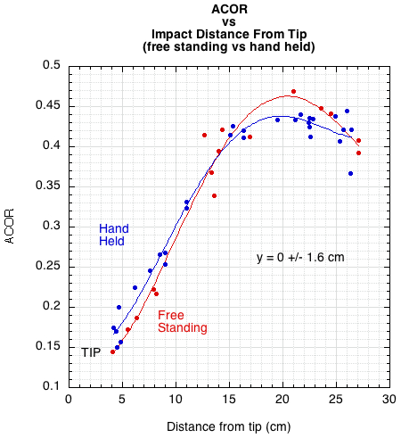 Graph of results fitting a curve for each free-standing and hand-held conditions.