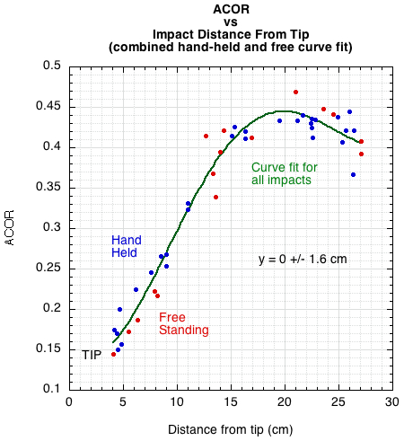 Graph of results with combined curve fit.