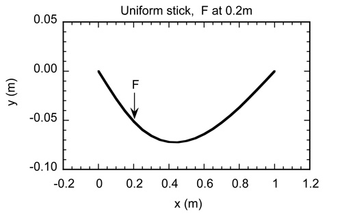 >Bending shape of a uniform stick.