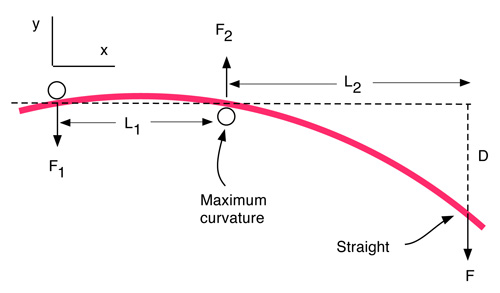 >Bending shape of a uniform stick, with supports separated by a distance L1, when the bending force is located near the blade end of the stick.