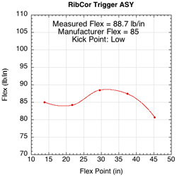 RibCor Trigger ASY flex profile.