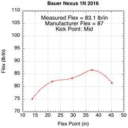 Bauer Nexus 1N 2016 flex profile.