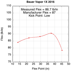 Bauer Vapor 1X 2016 flex profile.