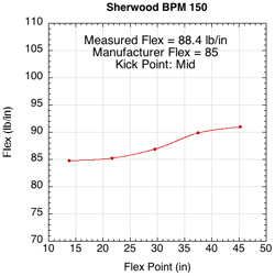 Sher-wood BPM 150 flex profile.