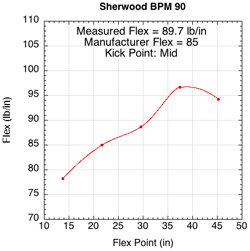 Sher-wood BPM 90 flex profile.