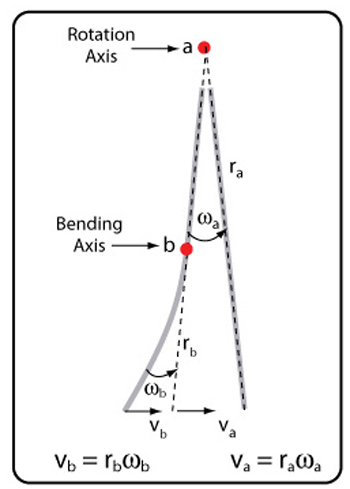 Angular and bending velocities.