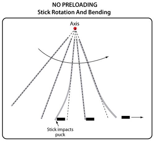 Stick rotation and bending snap-back.