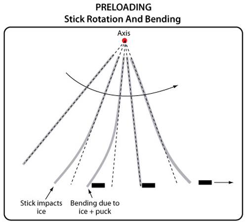 Diagram of stick hitting ice before the puck.