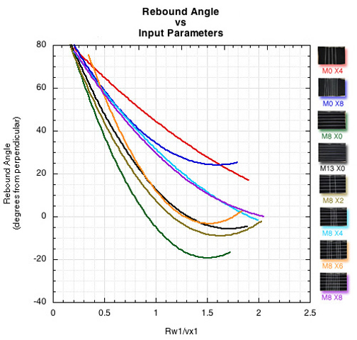 Graph of rebound angle vs input