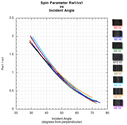 graph of spin parameter vs incident angle