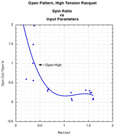 graph of spin ratio vs input Open High Pattern