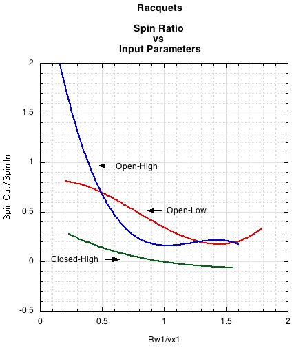 graph of spin ratio vs input