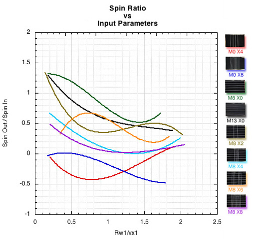 Graph of Spin Ratio vs Input
