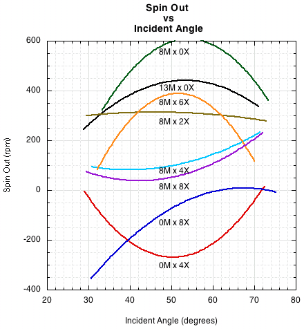 graph of spin vs incident angle