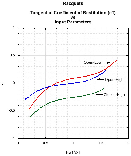 graph of eT vs input