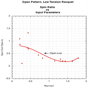 graph of spin ratio vs input Open Low Pattern