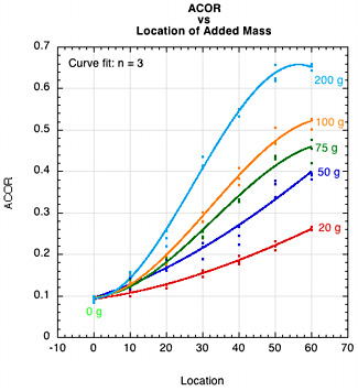 ACOR vs location of mass.