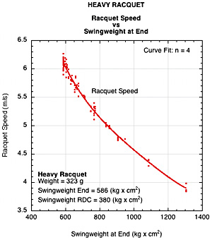 Heavy racquet comparison of racquet speed vs swingweight at end