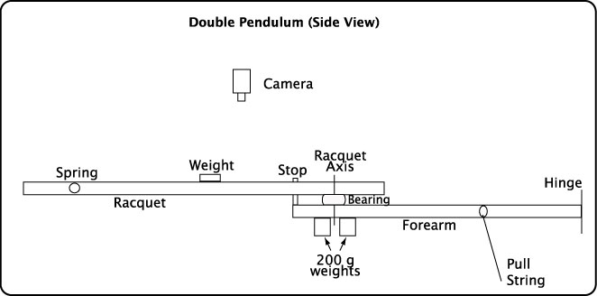 Double Pendulum Sideview.