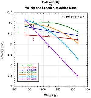 Ball velocity vs weight and mass added.