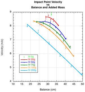 Ball velocity vs mass.