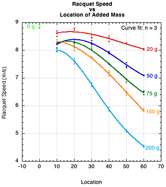 Racquet speed vs location of mass.