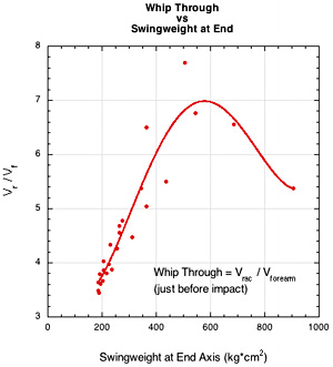 Whip Through vs Swingweight at end