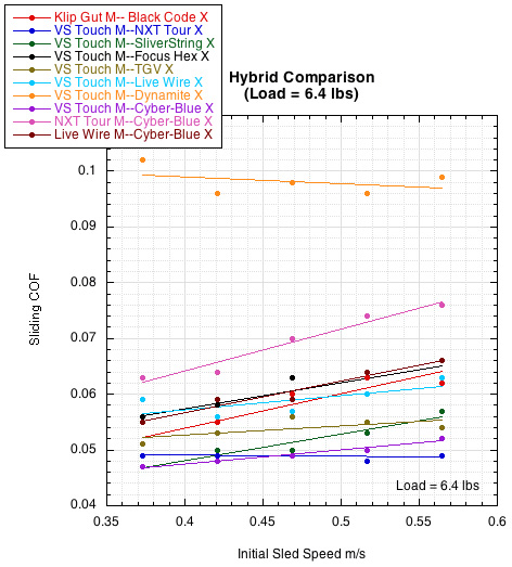 Hybrid sliding COF comparison graph