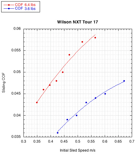 NXT Tour graph