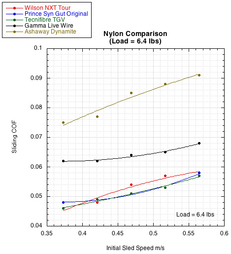 Nylon sliding COF comparison graph