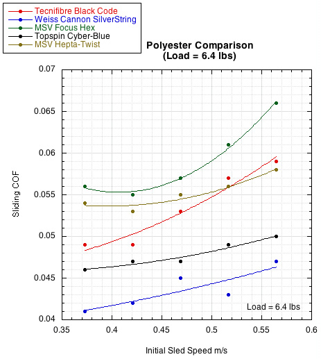 Polyester sliding COF comparison graph