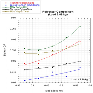 Polyester sliding COF comparison graph