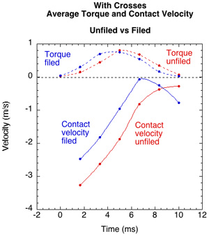 Average contact velocity for unfiled and filed strings with crosses.