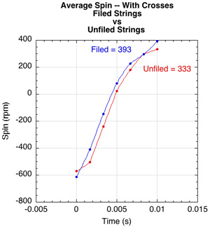 Average spin for filed and unfiled strings with crosses.