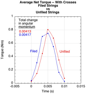 Net average torque for filed and unfiled strings with crosses.