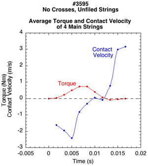 Torque vs average contact velocity unfiled string.