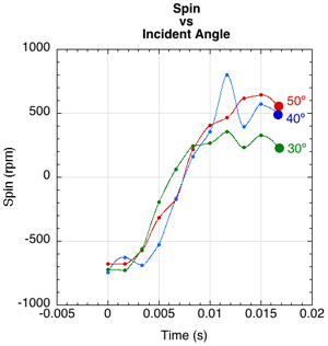 Spin vs incident angle.