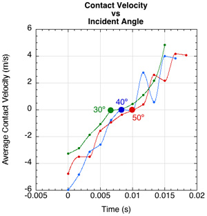 Contact velocity vs incident angle.