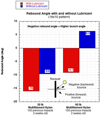 Rebound Angle Lubed vs NonLubed Strings 16x10 Pattern